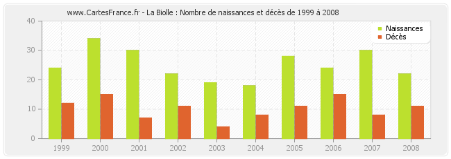 La Biolle : Nombre de naissances et décès de 1999 à 2008